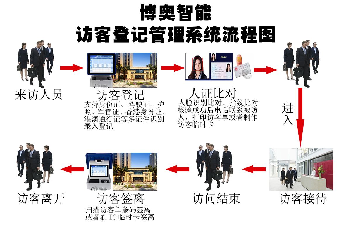 博奧智能訪客機 博奧智能訪客機