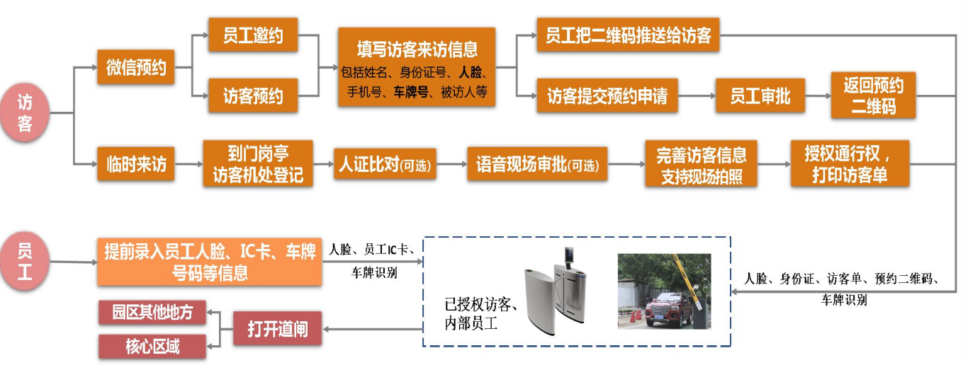 企業園區出入智能管控解決方案 企業園區出入智能管控解決方案