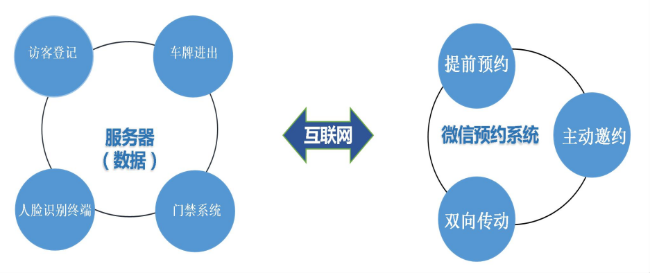 企業園區出入智能管控解決方案 企業園區出入智能管控解決方案