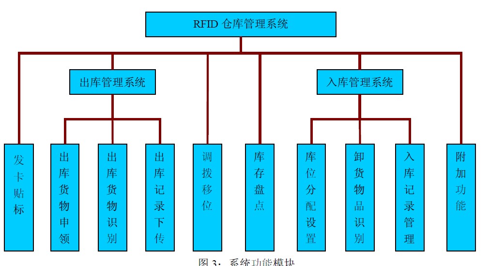 智能 RFID倉儲物流管理系統(tǒng)定制開發(fā) 智能 RFID倉儲物流管理系統(tǒng)定制開發(fā)