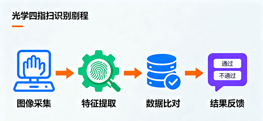 政務(wù)服務(wù)窗口內(nèi)光學(xué)四指掃描儀的嵌入部署實(shí)景,設(shè)備輕量化設(shè)計(jì)可直接集成于服務(wù)臺(tái),助力身份核驗(yàn)流程高效簡(jiǎn)化。 政務(wù)服務(wù)窗口內(nèi)光學(xué)四指掃描儀的嵌入部署實(shí)景,設(shè)備輕量化設(shè)計(jì)可直接集成于服務(wù)臺(tái),助力身份核驗(yàn)流程高效簡(jiǎn)化。